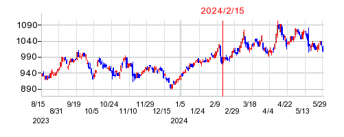 2024年2月15日 13:04前後のの株価チャート